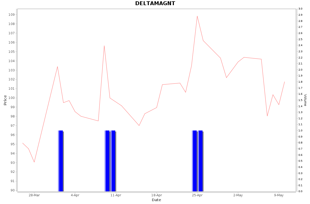 DELTAMAGNT Daily Price Chart NSE Today